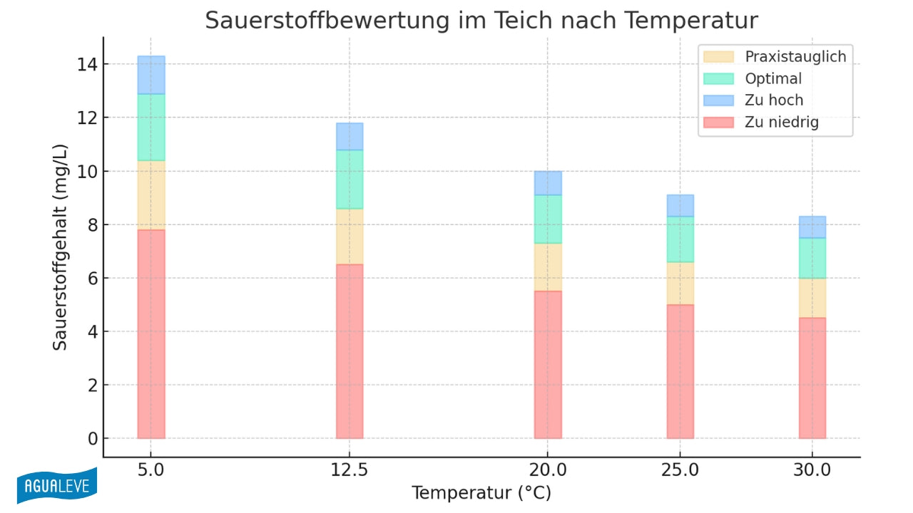 Eisfreihalter im Teich für den Herbst und Winter.